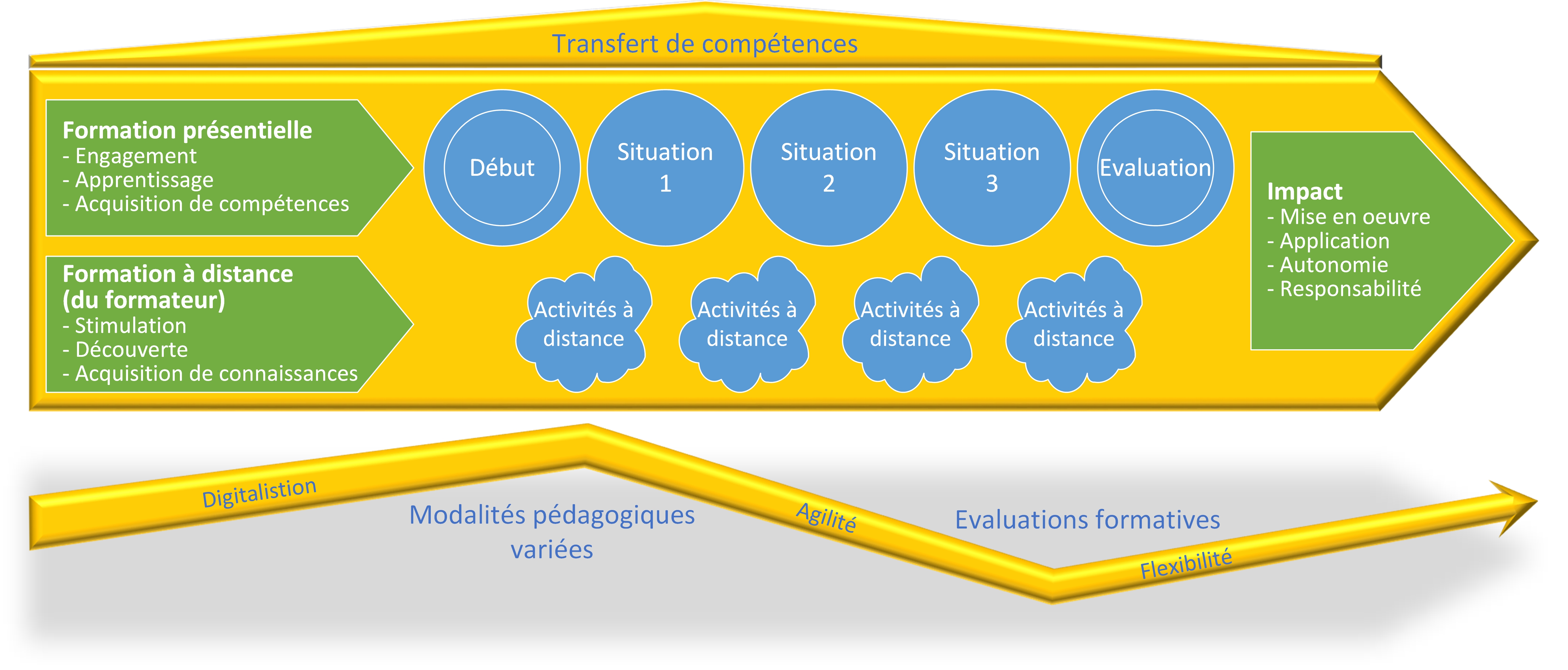 process e formation